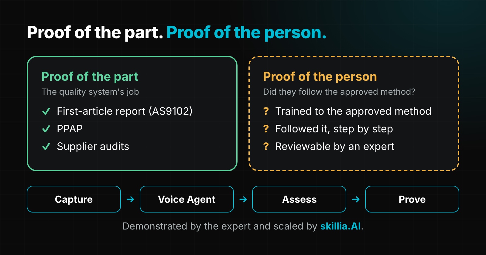 Proof of the part (first-article report, PPAP, supplier audits) is the quality system's job. Proof of the person asks whether each operator was trained to the approved method, followed it step by step, and can be reviewed by an expert. skillia.AI covers it in four steps: Capture, Voice Agent, Assess, Prove.
