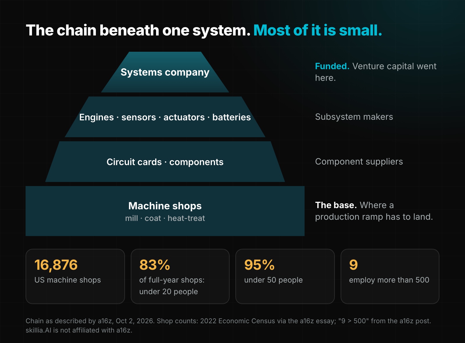 The supply chain beneath one system: systems company (funded), subsystem makers, component suppliers and machine shops at the base. 16,876 US machine shops; 83% of full-year shops have fewer than 20 people, 95% fewer than 50, and 9 employ more than 500.