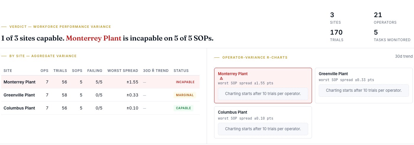 Cross-site variance: per-site operators, trials, failing SOPs and status