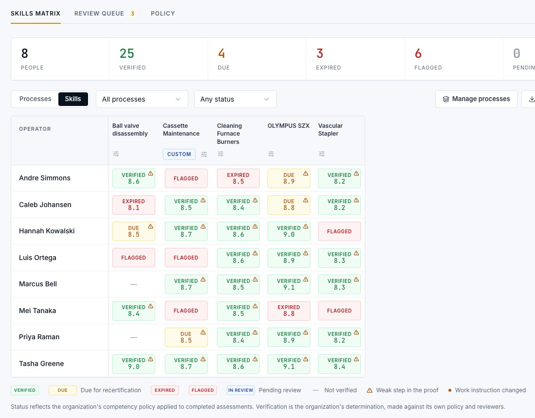 Skills matrix: operators by work instruction, with verified, due, expired and flagged cells and the score behind each